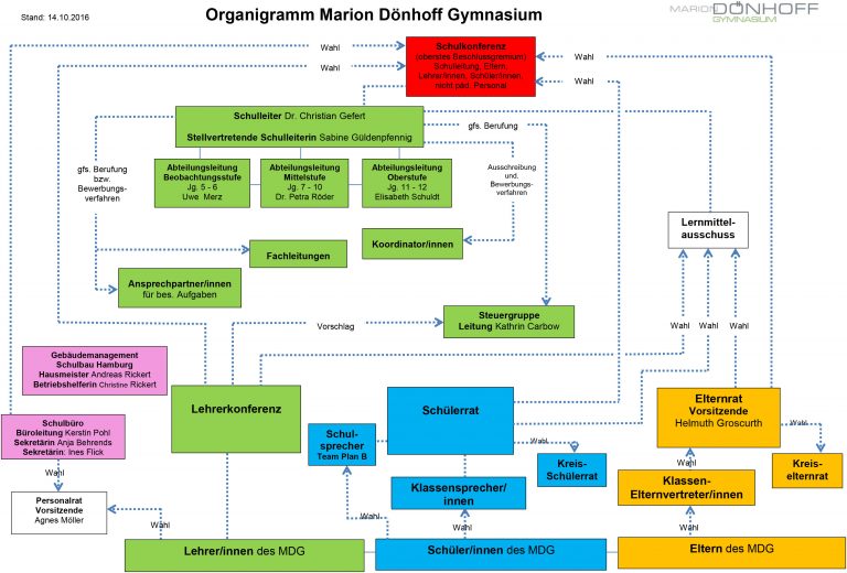 organigramm-mdg-1016 | Marion Dönhoff Gymnasium Hamburg