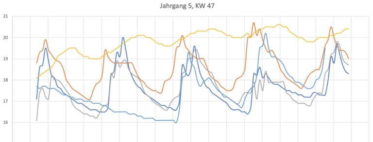 Liniendiagramm mit fünf farbigen Linien, Jahrgang 5, Kalenderwoche 47.
