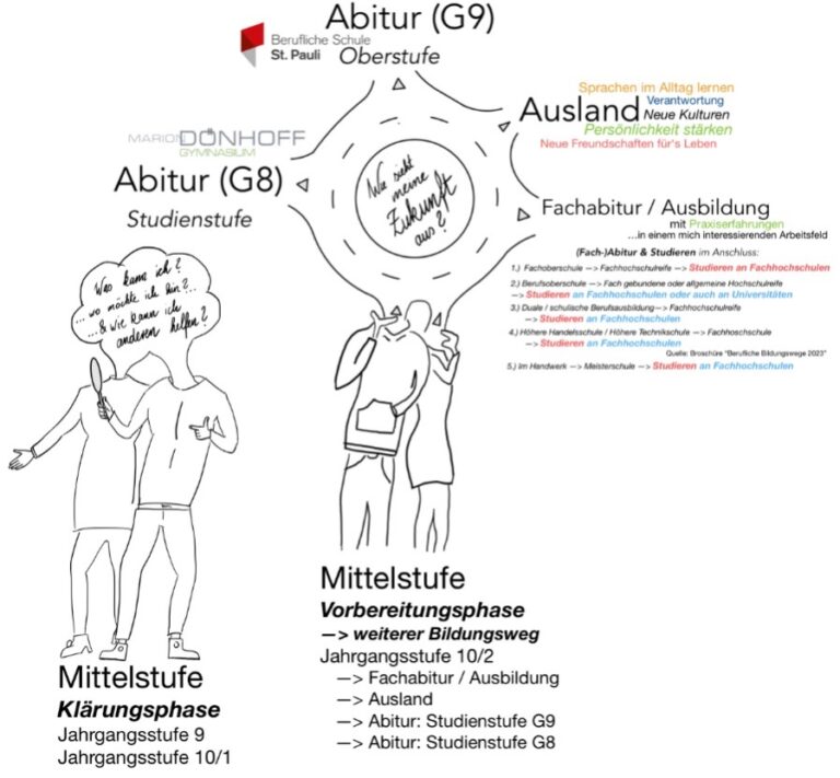 Bild der Bildungswege nach der Mittelstufe: Abitur, Ausland oder Fachabitur/Ausbildung.